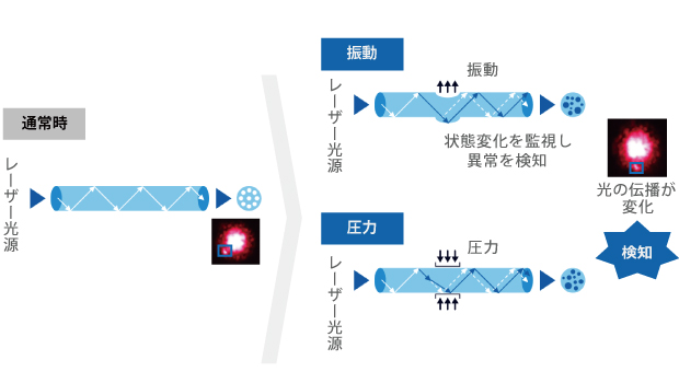 耐環境性能に優れた検知原理<br>
