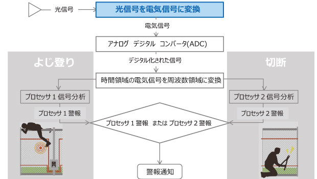 プロセッサによる状態判断