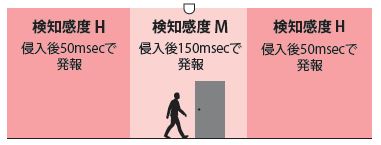 特定のエリアのみ、検知感度を変える