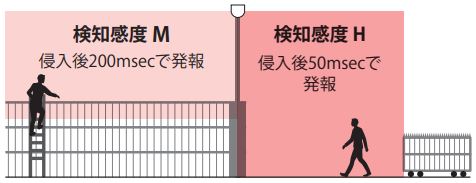 異なるエリア高さ・感度