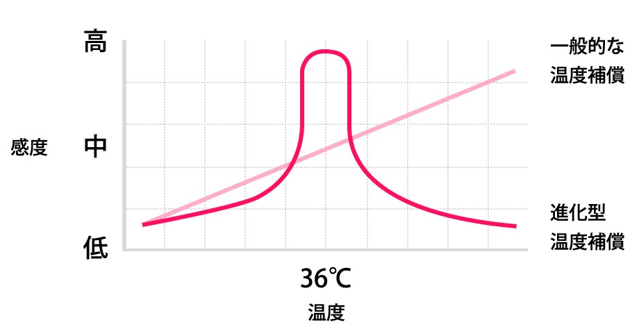 温度補償回路搭載