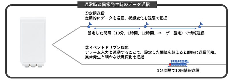 通常時と異常発生時のデータ送信