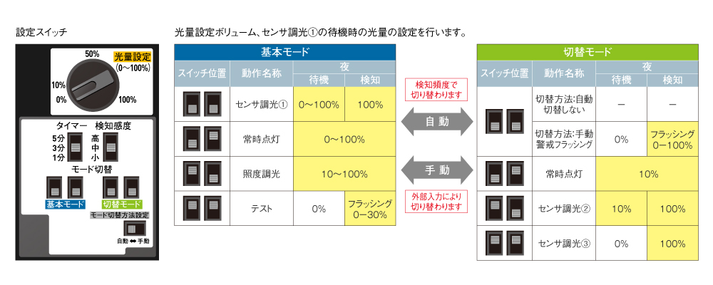 モード設定