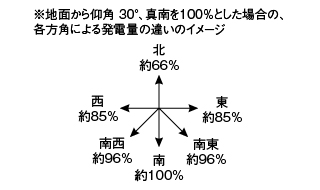 真南向け