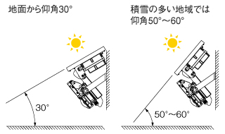 推奨取付角度：太陽光が直角に当たるように取付