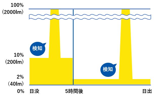 朝まで点灯10%→2%モード