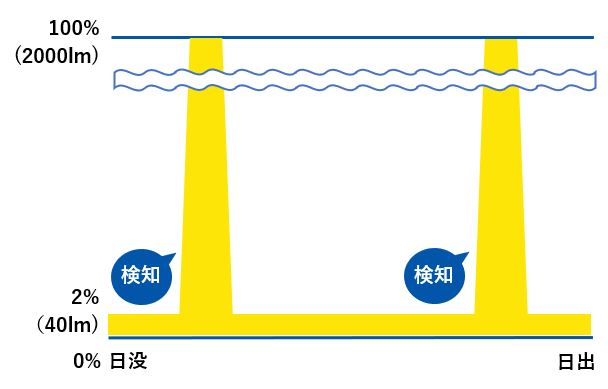 朝まで点灯2%モード