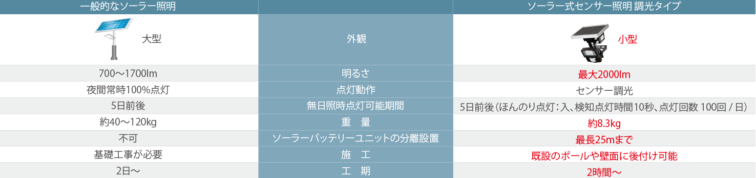 一般的な大型ソーラー照明とLC-2000LU(DB)/LC-SBUとの比較表。