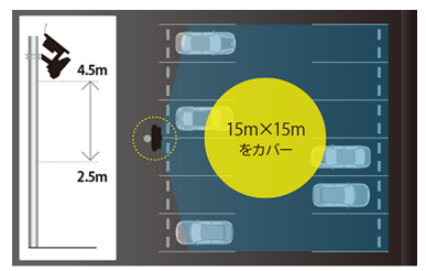 15m×15m（駐車場12車室分）をカバーする検知エリア。推奨設置高さは2.5mから4.5m。