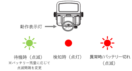 動作表示灯の点灯イメージ。待機時はバッテリー残量に応じて点滅間隔が変更されます。