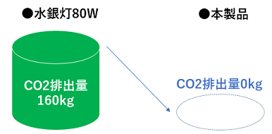 80Wの水銀灯から本製品に変更した場合、年間およそ160kgのCO₂排出量を削減