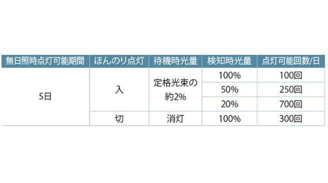 検知時の光量を調整可能