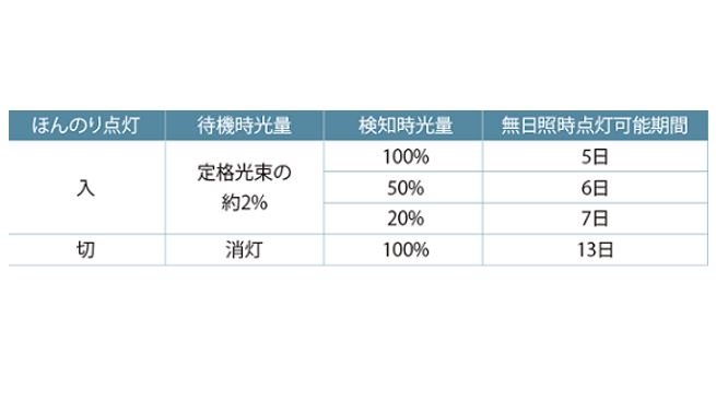 小型ながら長時間点灯を実現