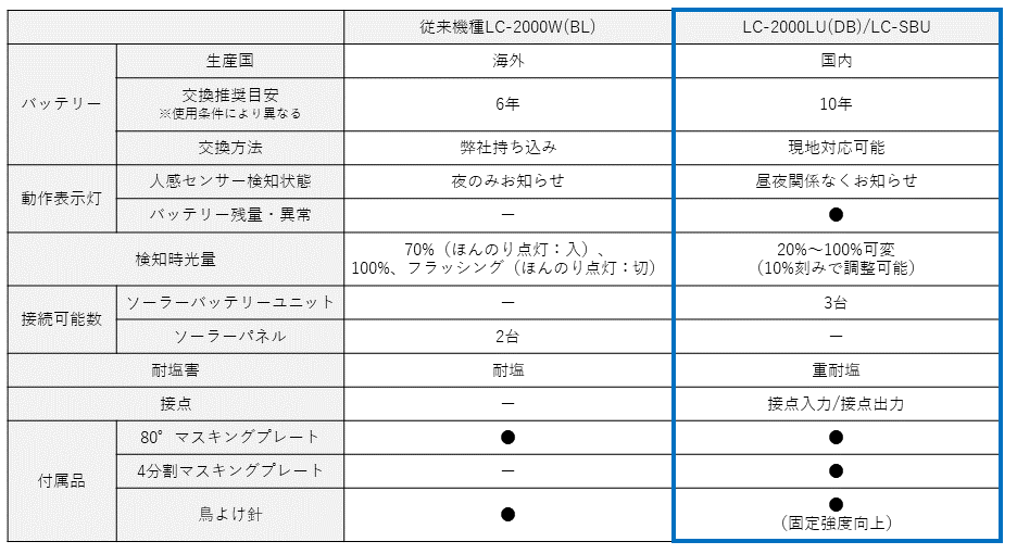 オプテックス LC-SBU ソーラーバッテリーユニット IP65 重耐塩仕様 耐風速60m s ライトユニット別売 通販 