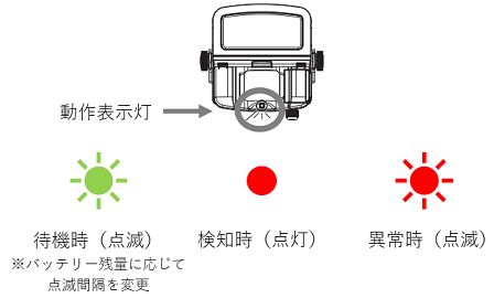 動作表示灯の点灯イメージ。待機時はバッテリー残量に応じて点滅間隔が変更されます。