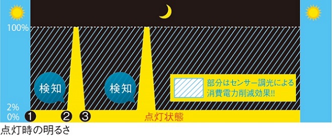 センサー調光により、消費電力を大幅に削減します。