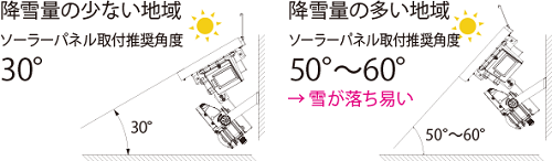 ソーラーパネル取付推奨角度は、降雪量の少ない地域は30°、降雪量の多い地域は50°から60°です。