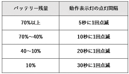 バッテリー残量70%以上の時は、動作表示灯が5秒に1回点滅