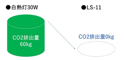 CO₂排出量の削減イメージ