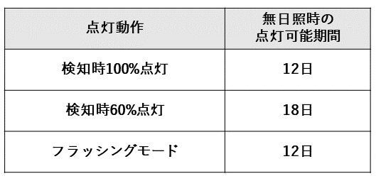 検知時100%点灯時、無日照時の点灯可能期間は12日