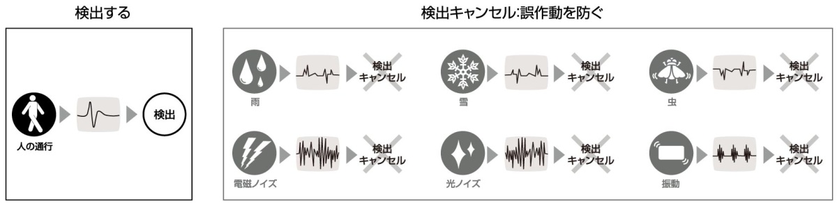 ノイズリダクション説明図