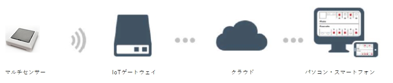 IoTシステム構成図