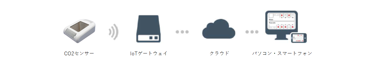 システム構成図（クラウド型IoTサービスの場合）CO2センサー IoTゲートウェイ クラウド パソコン・スマートフォン