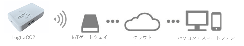 システム構成図（クラウド型IoTサービスの場合）CO2センサー IoTゲートウェイ クラウド パソコン・スマートフォン