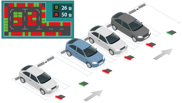 段階的な車路管制で空き車室へ車両を誘導 満空管理＋車両誘導(大規模施設向け）