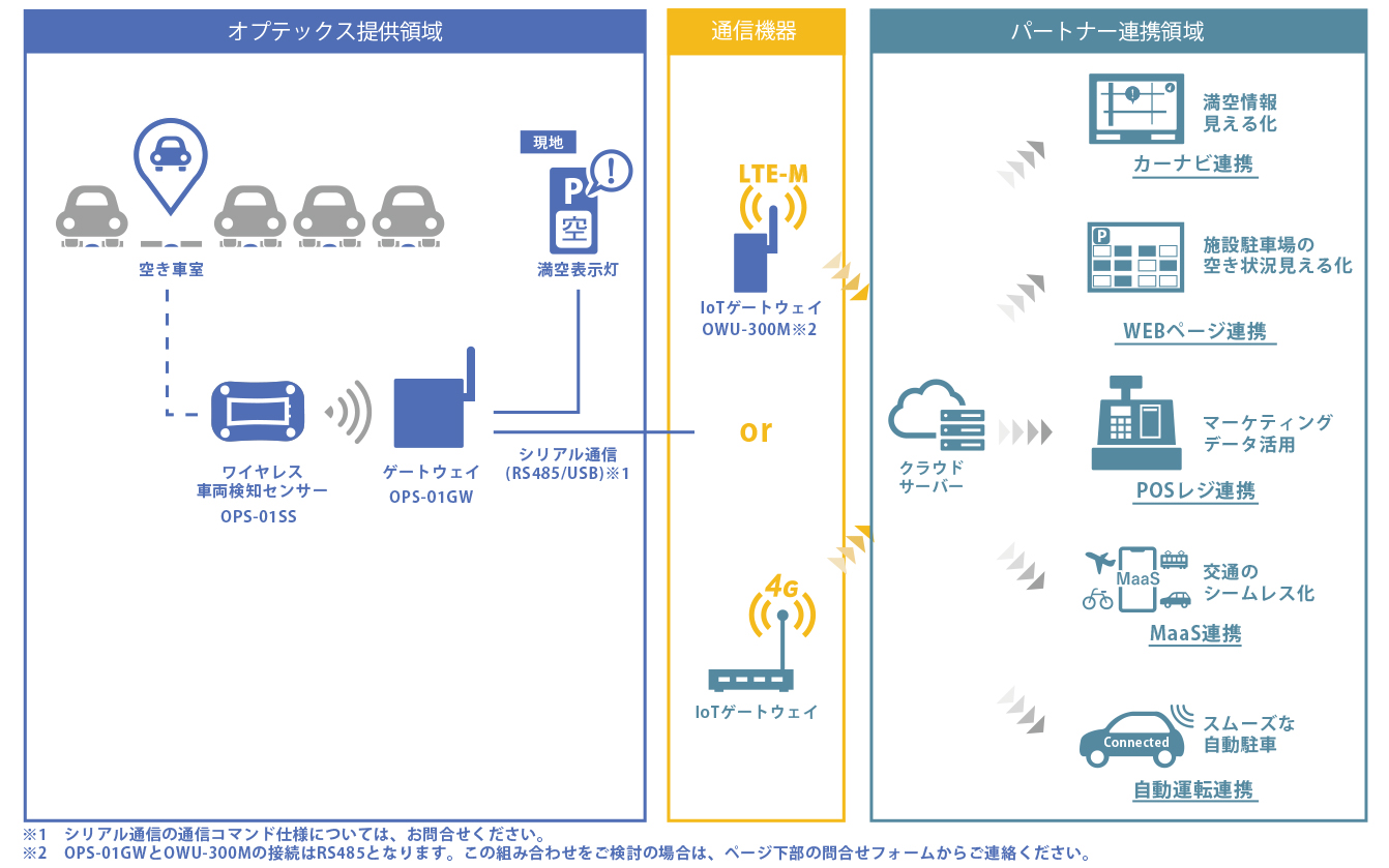 ワイヤレス満空システムを活用したDX駐車場