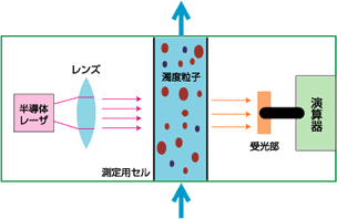 測定原理