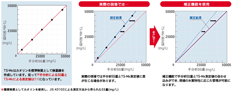 公定法との相関