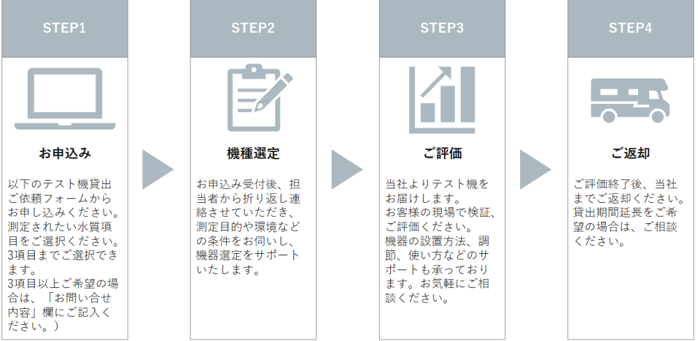 無料貸出サービスの流れ図