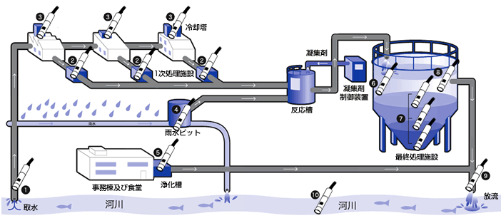 濁度監視全体イメージ