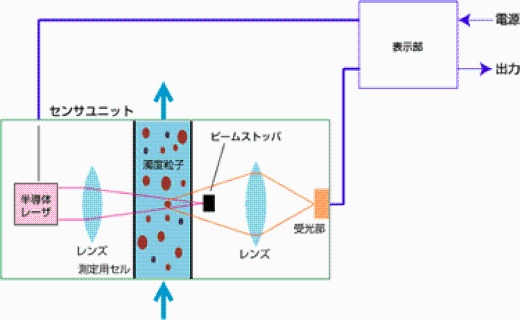 測定原理