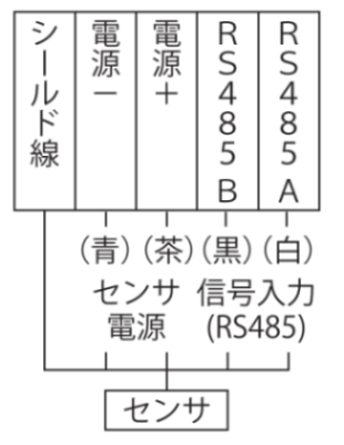 濁度計 TC-3000-D のセンサー配線図。電源−（青）、電源＋（茶）、RS485B（黒）、RS485A（白）の各配線色と接続先を示しています。