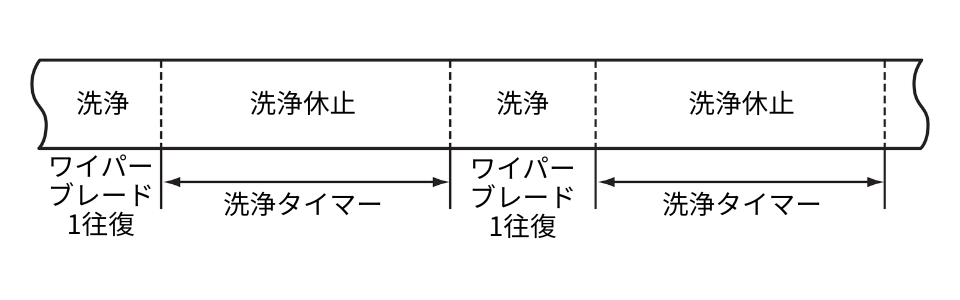 濁度計TC-3000-Dの洗浄タイマー動作を示した図。設定した時間間隔ごとにワイパーブレードが1往復して洗浄を行い、その後は洗浄休止状態になる動作サイクルを表しています。
