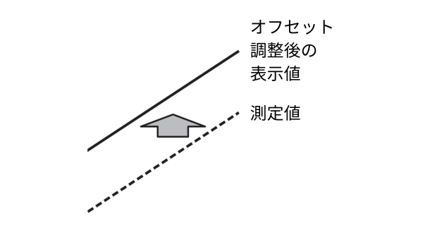 TC-3000-Dのオフセット調整で表示値を一定量補正する仕組みを示した図です。