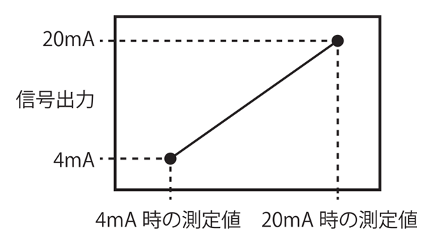濁度計TC-3000-Dの信号出力範囲下限・上限の設定を説明する図。4 mA のときに出力される測定値（下限）と、20 mA のときに出力される測定値（上限）の関係を示しています。