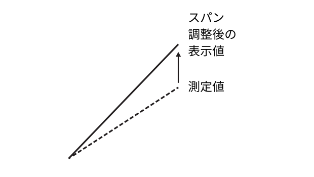 濁度計TC-3000-Dのスパン調整を説明する図。測定値に対して表示値の傾きを補正し、低濃度側と高濃度側の差（測定レンジ全体）を合わせる考え方を示しています