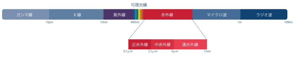 赤外線の説明図