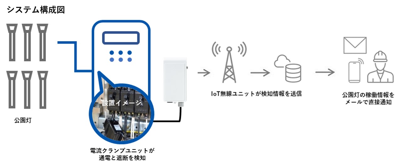 システム構成図。電流クランプユニットが電流の通電と遮断を検知。IoT無線ユニットが検知情報をクラウドに送信します。
