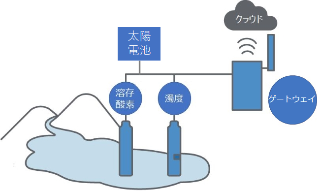 IoTを利用した水質管理のシステムイメージ図