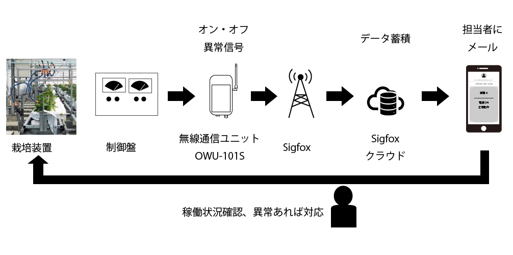 システム構成図。イチゴ移動栽培装置の「稼働開始」「稼働終了」「異常発生」を担当者にメール通知。担当者はメールで稼働状況を確認し、異常があれば対応する。