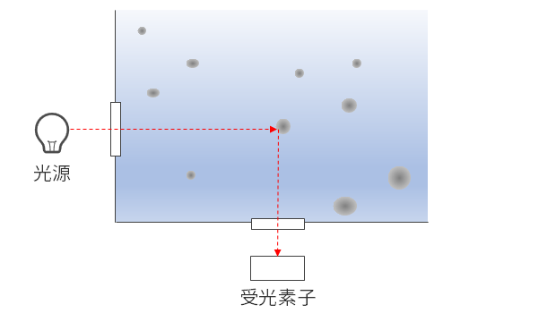 90度散乱光方式（比濁法）の測定原理を説明する図。光源から水平に照射された光が水中の懸濁物質（粒子）に当たり、その光に対して直角（90度）の方向に散乱した光のみを、底面の受光素子で検出する仕組みを示しています。