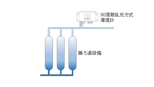 膜ろ過設備のろ過水配管に設置した90度散乱光方式の濁度計で、処理水の低濁度を連続監視している様子を示したイメージ図