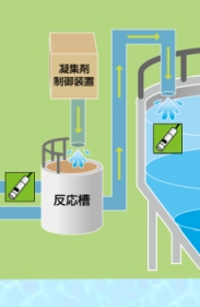 凝集剤注入量の制御に透過光方式水質センサーを活用する水処理フローのイメージ。 濁度・SSの変動に応じて凝集剤の注入量をリアルタイムで調整する様子を示している。