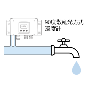 浄水・給水管末の配管に設置した90度散乱光方式の濁度計で、供給水の低濁度を連続監視している様子を示したイメージ図
