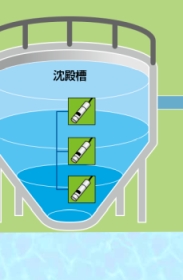 沈殿槽の内部に3つの水質センサーが異なる高さで設置されているイラスト。槽内の上澄み水から汚泥層までの濃度変化を垂直方向に測定し、汚泥の堆積状況（界面）を把握する仕組みを表現しています。
