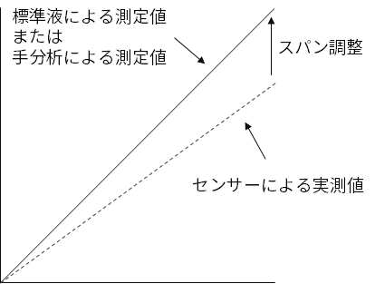 スパン調整の概念を示したグラフ。 横軸が実際の濃度、縦軸が測定値を表し、 標準液または手分析による正しい測定値（実線）に対して センサーによる実測値（破線）がずれている状態と、 スパン調整によって両者を一致させる補正の方向を示している。